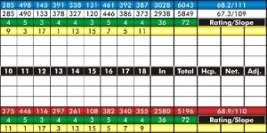 Course Details Gresham Golf Course Course Details Gresham Golf Course